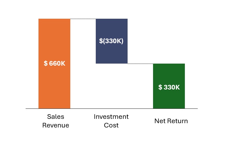 Investment waterfall chart showing $660K sales revenue, $330K investment cost deducted, resulting in $330K net return (~100% ROI)
